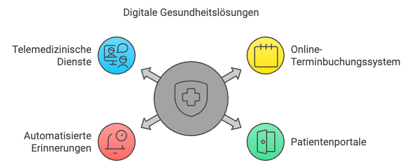 Digitale Gesundheitslösungen Next Wave Design