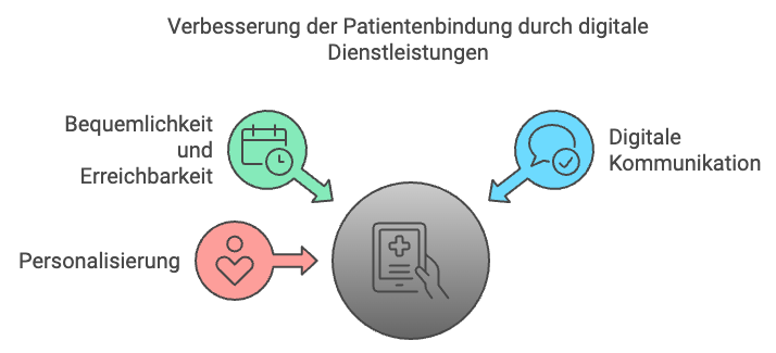 Verbesserung der Patientenbindung durch digitale Dienstleistungen Next Wave Design