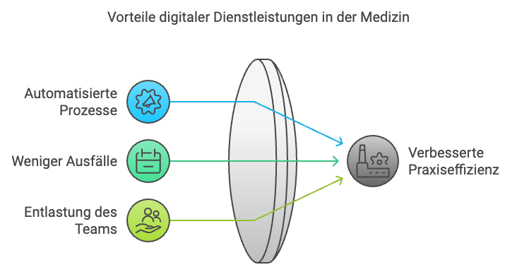 Vorteile digitaler Dienstleistungen in der Medizin Next Wave Design