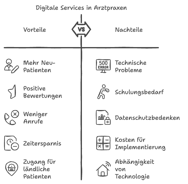 Digitale Services in Arztpraxen Vergleich