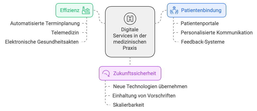 CTA Digitale Services in der medizinischen Praxis