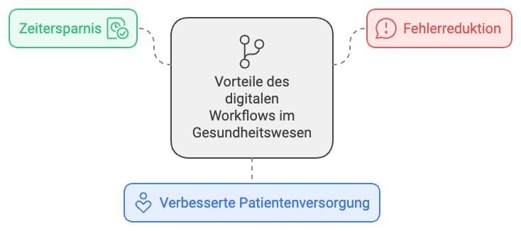 Vorteile des digitalen Workflows im Gesundheitswesen Next Wave Design