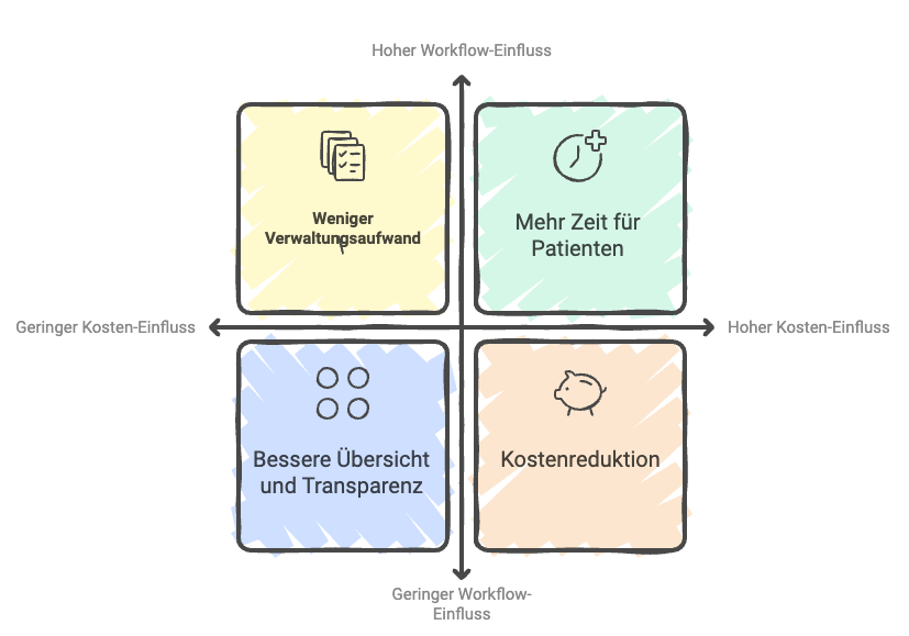 Vorteile der Automatisierung in medizinischen Praxen Next Wave Design