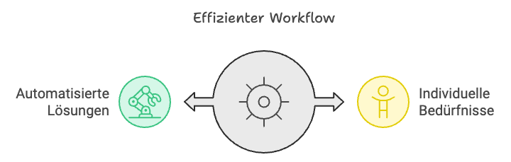 Effizienter Workflow CTA Next Wave Design