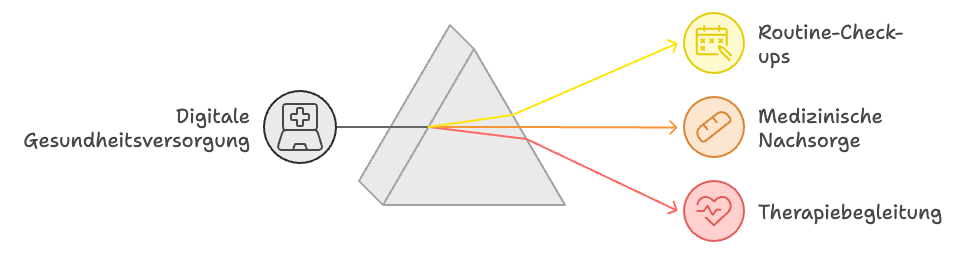 Digitale Gesundheitsversorgung Next Wave Design