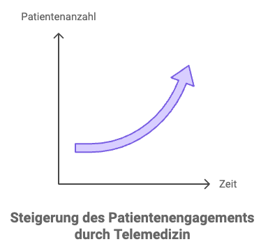 Steigerung des Patientenmanagements durch Telemedizin Next Wave Design