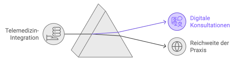 CTA Telemedizin-Integration