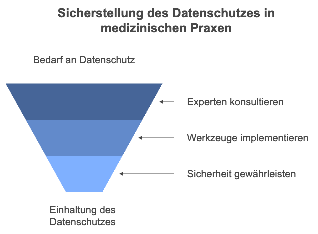 Sicherstellung des Datenschutzes in medizinischen Praxen