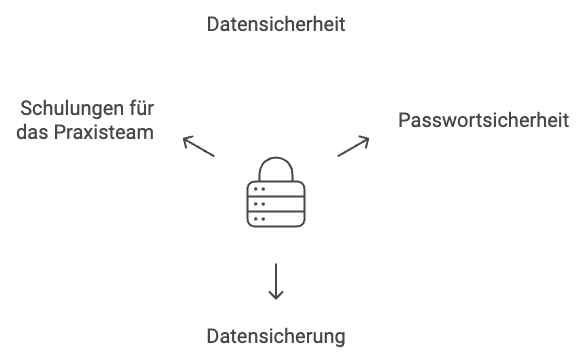 Datensicherheit Next Wave Design