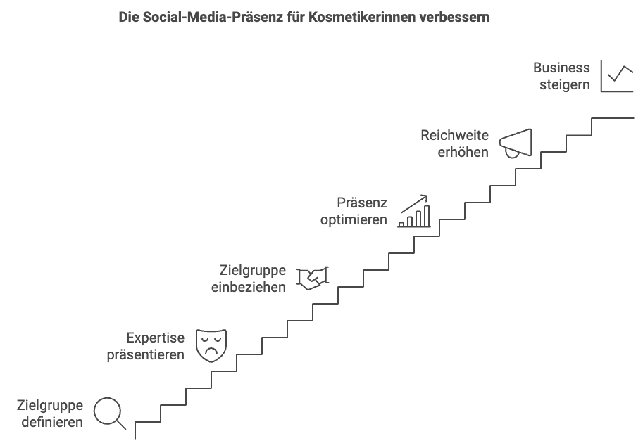 Die Social-Media-Präsenz für Kosmetikerinnen verbessern Next Wave Design