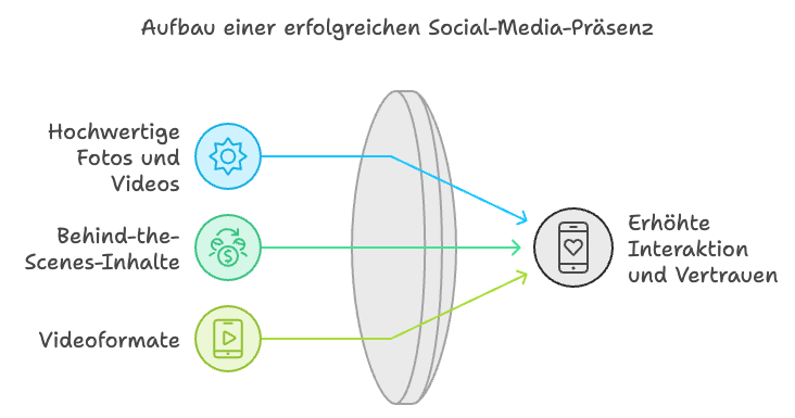 Aufbau einer erfolgreichen Social-Media-Präsenz Next Wave Design