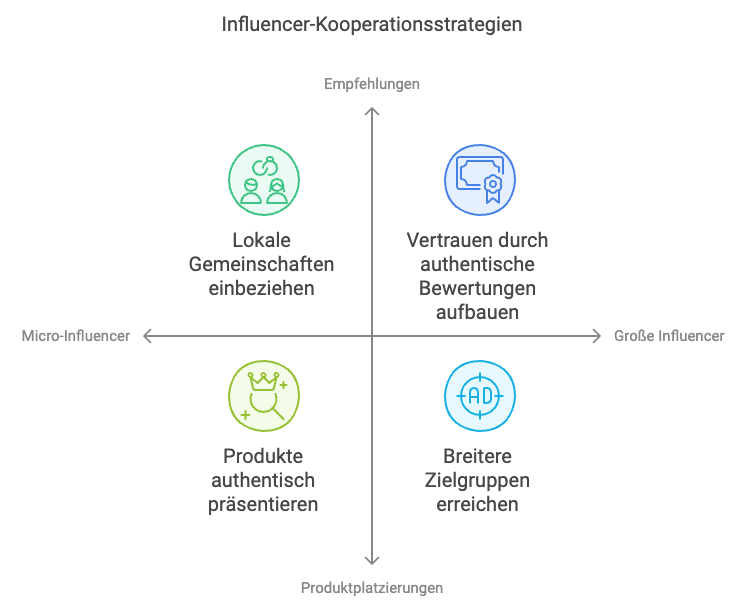 Influencer-Kooperationsstrategien Next Wave Design