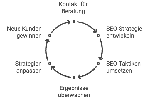 Lokaler SEO-Optimierungszyklus für Kosmetikerinnen - Next Wave Design