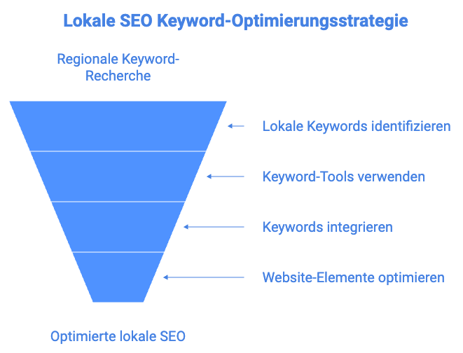 Lokale SEO Keyword-Optimierungsstrategie - Next Wave Design