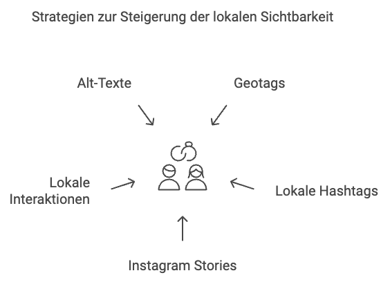 Strategien zur Steigerung der lokalen Sichtbarkeit Next Wave Design